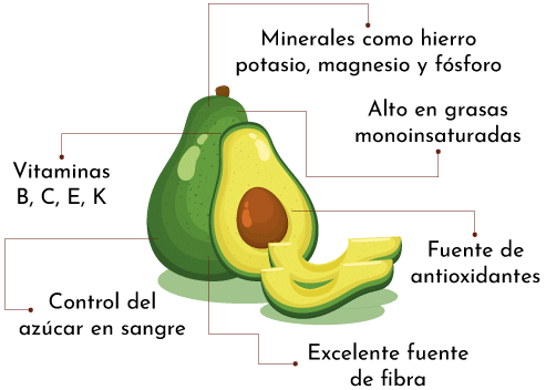 Beneficios de los aguacates