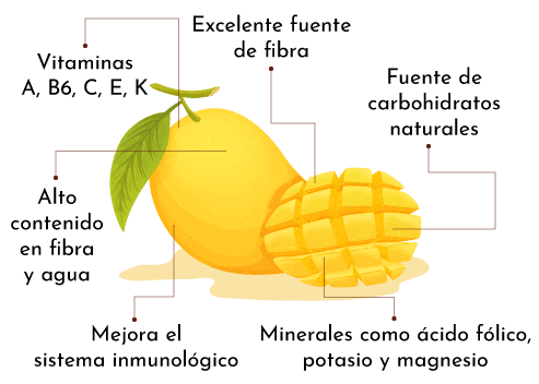 Beneficios de los Mangos